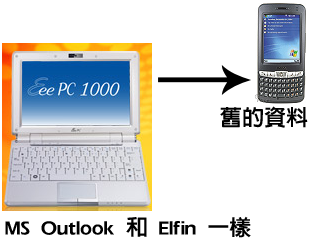 20090211[字多]Microsoft ActiveSync 太複雜？