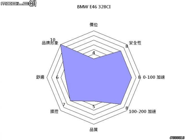 剛剛在 Ford 版發的文，順便在這邊跟大家一起討論。