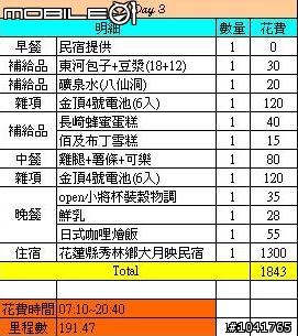 [遊記]2009/2/2~2/7 一個人六天1147km 的單車環島遊記