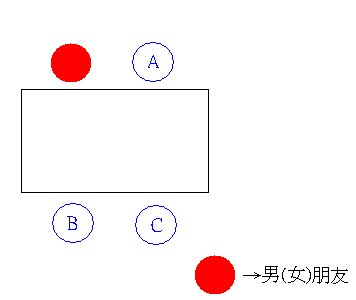 約會吃飯的位子該怎麼坐