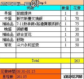 [遊記]2009/2/2~2/7 一個人六天1147km 的單車環島遊記