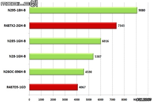 相隔三代的卡王，技嘉 NVIDIA GeForce GTX295 公板顯示卡