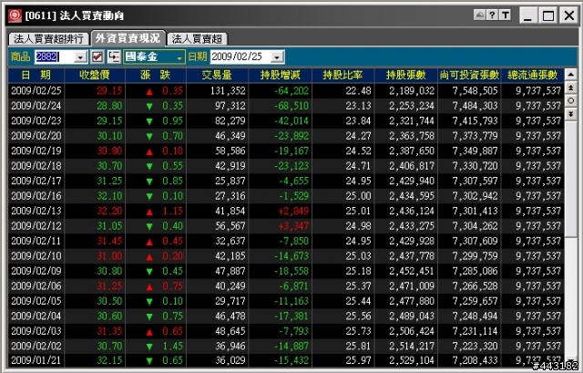 國泰金, 觀察到的好玩現象, 底部近了. [03.20 Update]