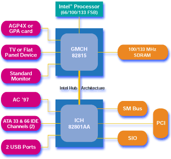 北橋的PCI-E與南橋PCI-E的差異...