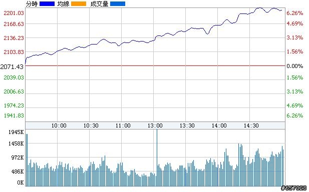 上證指數大漲6.16%(有圖有真相)