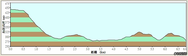 嘉義縣 中埔→阿里山公路→龍美→達娜伊谷→茶山→大埔→台三線→中埔