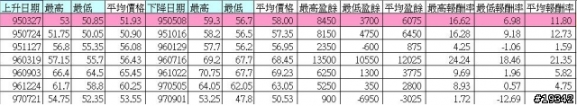 懶人投資法一--台灣50--週KD上升下降曲線