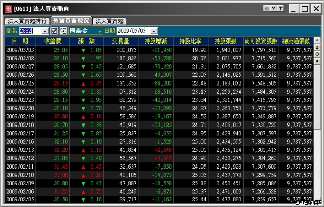 國泰金, 觀察到的好玩現象, 底部近了. [03.20 Update]