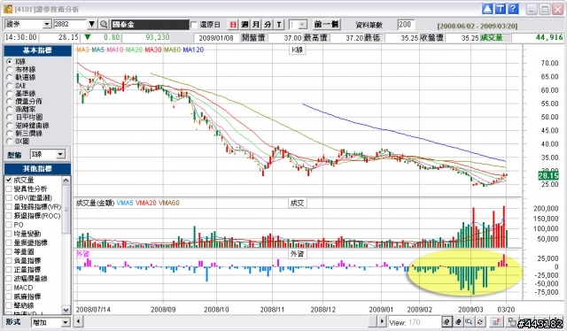國泰金, 觀察到的好玩現象, 底部近了. [03.20 Update]