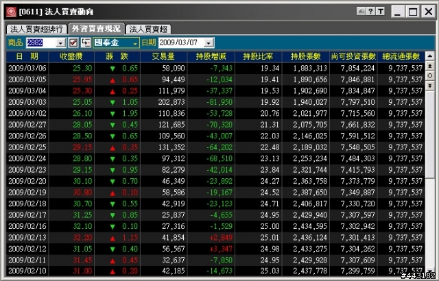 國泰金, 觀察到的好玩現象, 底部近了. [03.20 Update]