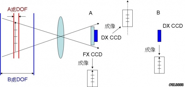 DX FX? 焦距? 景深(DOF)?