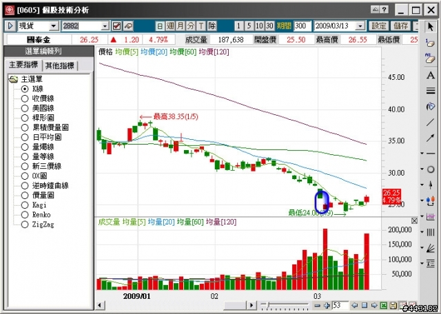 國泰金, 觀察到的好玩現象, 底部近了. [03.20 Update]
