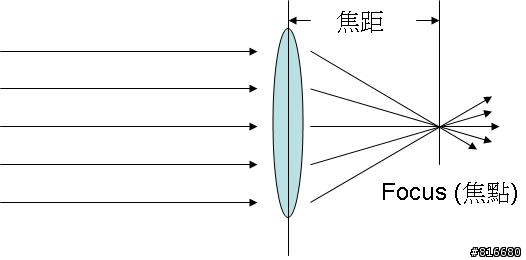 DX FX? 焦距? 景深(DOF)?