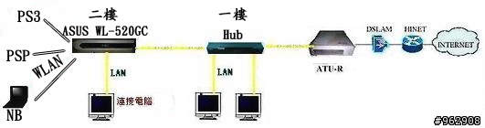 Hub接無線基地台可行嗎？