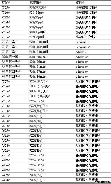 2009年3月內湖基河一期房市分析報告