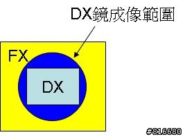 DX FX? 焦距? 景深(DOF)?