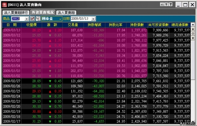國泰金, 觀察到的好玩現象, 底部近了. [03.20 Update]