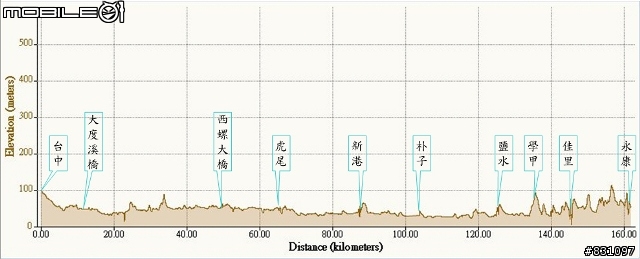 2008單車環島GPS軌跡和相片