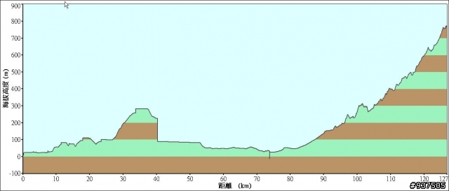 羅東→四季→梨山→大禹嶺→關原→太魯閣→新城→羅東