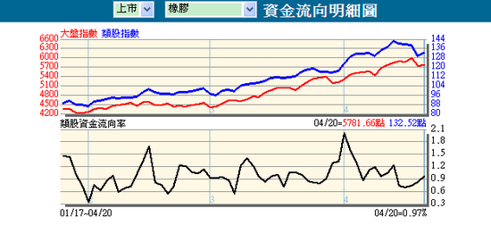 4.20 類股資金流向速覽 / 歐斯麥：欲迎還拒。