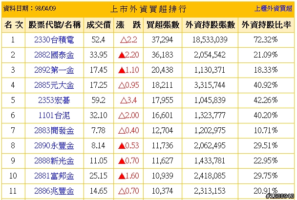 媒體報導-利率管制太多 外資卻步 不再加碼 金融業---最好是這樣啦!!
