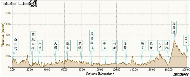 2008單車環島GPS軌跡和相片