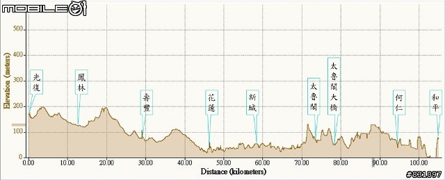 2008單車環島GPS軌跡和相片