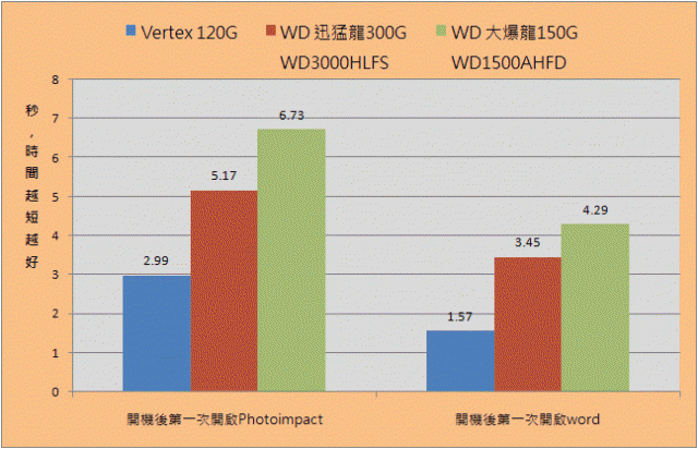 [開箱]MLC SSD的逆襲 – OCZ Vertex 120G