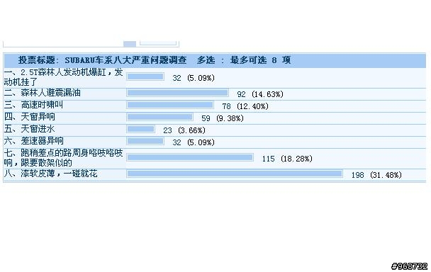 對岸Forester 問題調查