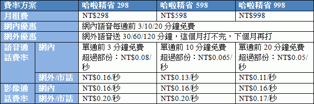 [採訪]遠傳推哈啦精省費率 獨賣HP Mini 1015TU內建3.5G上網筆電