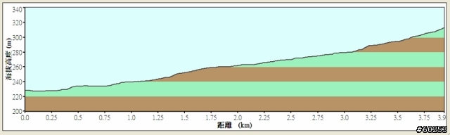 台中縣 豐原市→萬里長城→新社水井→南坑巷→豐原市