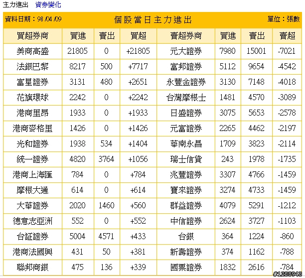 媒體報導-利率管制太多 外資卻步 不再加碼 金融業---最好是這樣啦!!