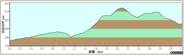 台中縣 豐原市→萬里長城→新社水井→南坑巷→豐原市