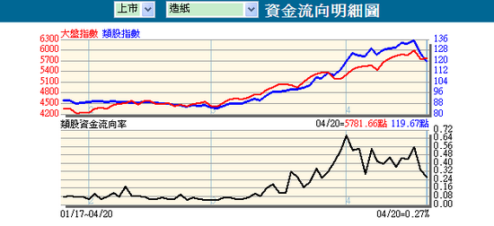 4.20 類股資金流向速覽 / 歐斯麥：欲迎還拒。