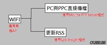 [打造你的懶人生活]MortScript應用在藍芽同步與wifi傳檔