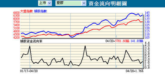 4.20 類股資金流向速覽 / 歐斯麥：欲迎還拒。