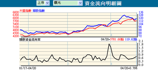 4.20 類股資金流向速覽 / 歐斯麥：欲迎還拒。