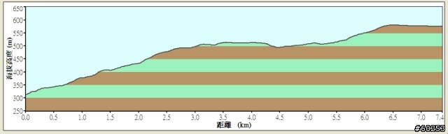 台中縣 豐原市→萬里長城→新社水井→南坑巷→豐原市