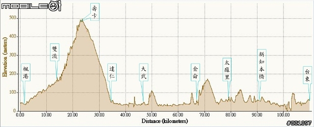 2008單車環島GPS軌跡和相片