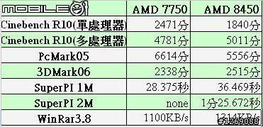 AMD Phenom X3 8450小測 & Athlon X2 7750 Black Edition比較