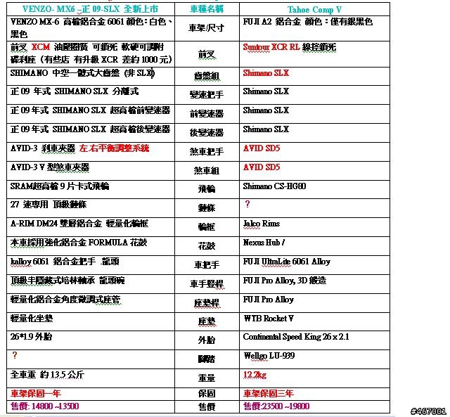 VENZO- MX6 –正09-SLX  與  Fuji 2009 Tahoe Comp V 比較