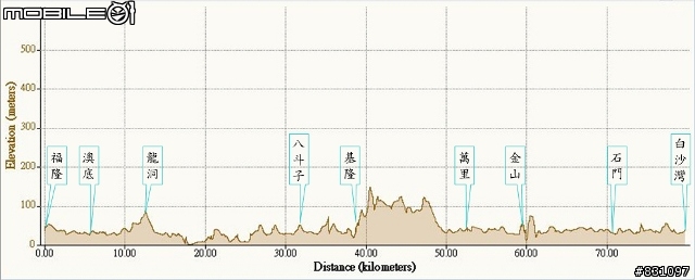 2008單車環島GPS軌跡和相片
