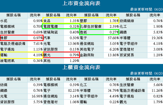 4.20 類股資金流向速覽 / 歐斯麥：欲迎還拒。
