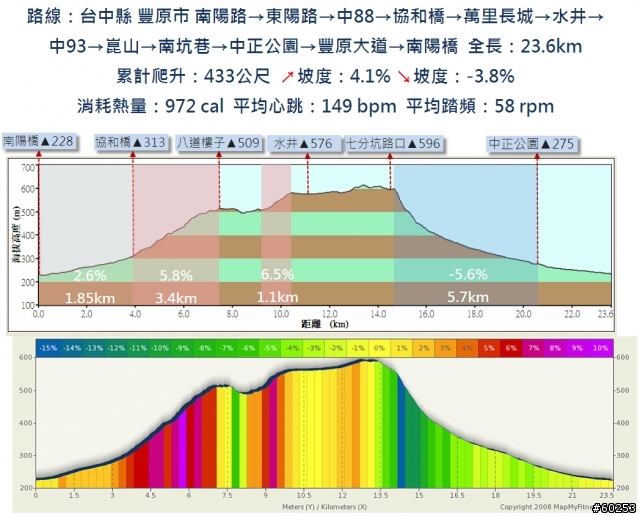 台中縣 豐原市→萬里長城→新社水井→南坑巷→豐原市