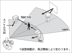 一次攻頂的快感 - Olympus FL-50R