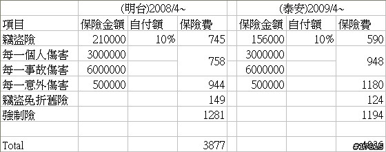 何以見得無出險續保能再便宜?
