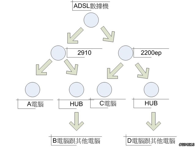 2台分享器連接的問題