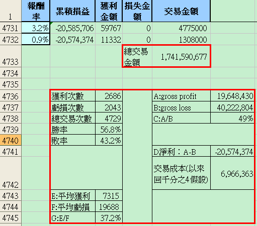 當沖客2000萬損失的昏迷對帳單