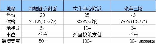 高雄 新舊房子比較