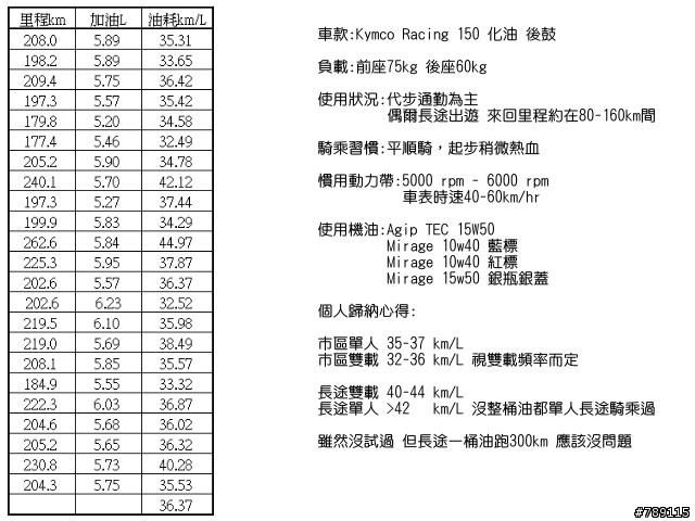 [分享] Racing 5000公里油耗紀錄